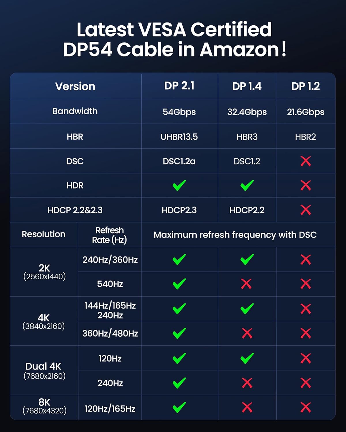DisplayPort Cable 2.1 54Gbps [VESA Certified]