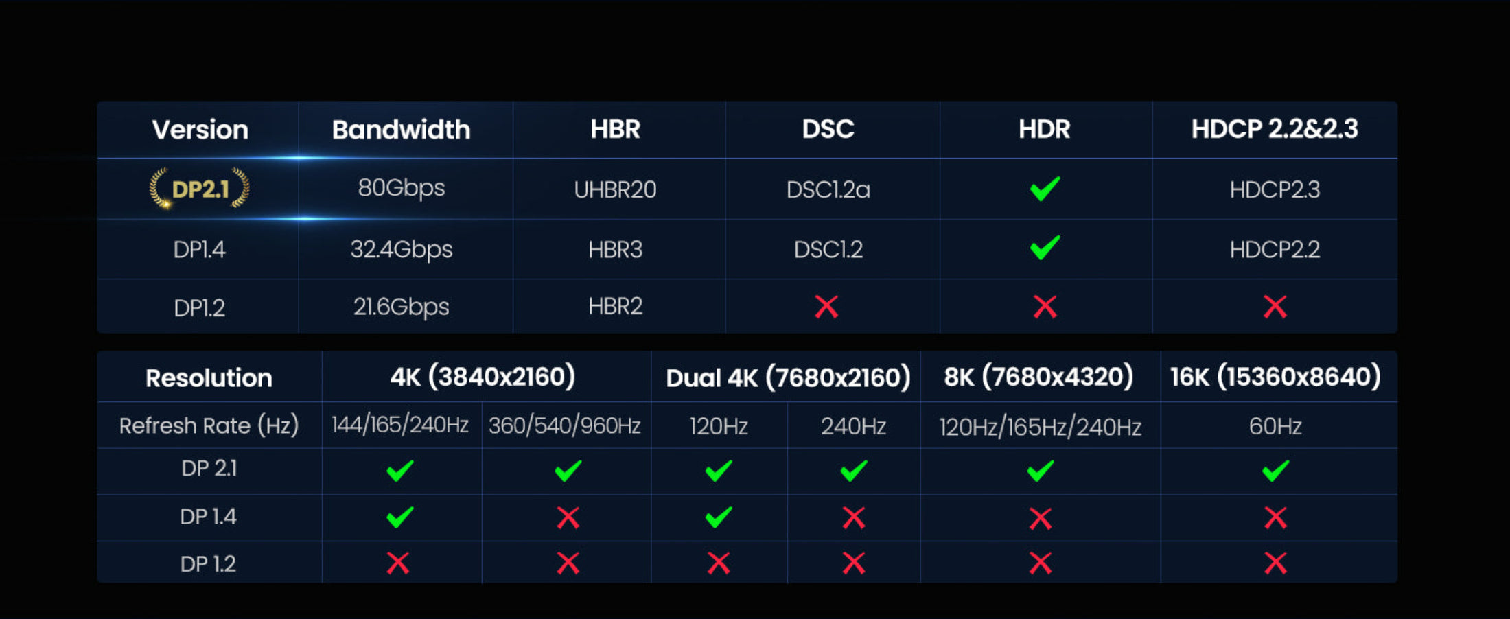 dp2.1 vs dp1.4 vs dp1.2