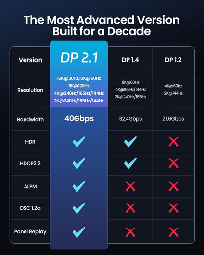 the advantages of dp2.1